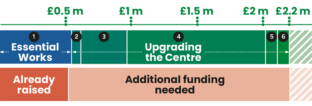 Diagram showing the funding phase costs